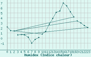 Courbe de l'humidex pour Orlans (45)