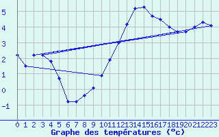 Courbe de tempratures pour Brigueuil (16)