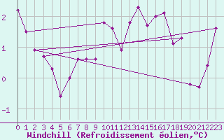 Courbe du refroidissement olien pour Ancey (21)