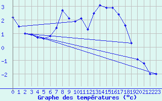 Courbe de tempratures pour Ocna Sugatag