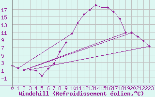 Courbe du refroidissement olien pour Weihenstephan
