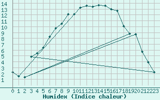 Courbe de l'humidex pour Salla kk