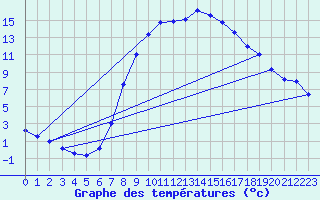 Courbe de tempratures pour Windischgarsten