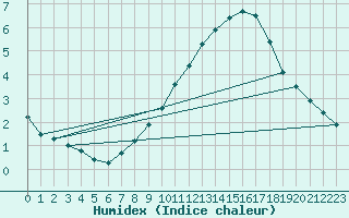 Courbe de l'humidex pour Le Mesnil-Esnard (76)