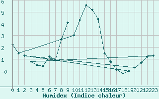 Courbe de l'humidex pour Spa - La Sauvenire (Be)