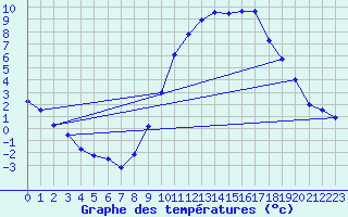 Courbe de tempratures pour La Beaume (05)