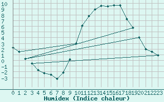 Courbe de l'humidex pour La Beaume (05)