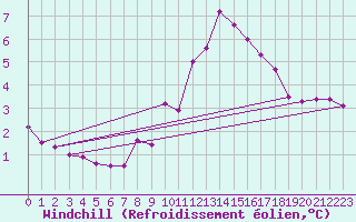 Courbe du refroidissement olien pour Saint-Georges-d