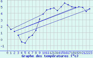 Courbe de tempratures pour Frosta