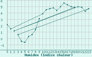 Courbe de l'humidex pour Frosta