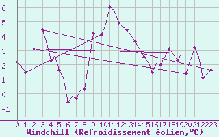 Courbe du refroidissement olien pour Leknes