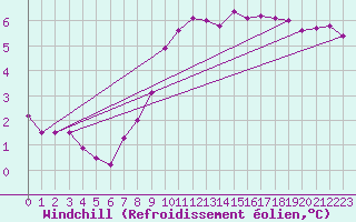 Courbe du refroidissement olien pour Seibersdorf