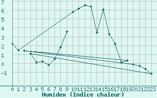 Courbe de l'humidex pour Saint-Vran (05)