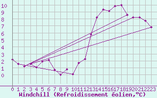 Courbe du refroidissement olien pour Angers-Beaucouz (49)