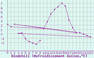 Courbe du refroidissement olien pour Gap-Sud (05)