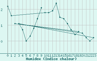 Courbe de l'humidex pour Napf (Sw)