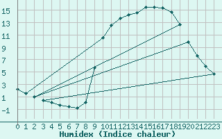 Courbe de l'humidex pour Saclas (91)