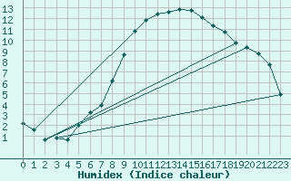 Courbe de l'humidex pour Pertuis - Grand Cros (84)