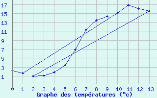 Courbe de tempratures pour Toplita