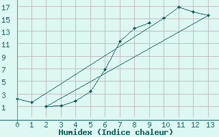 Courbe de l'humidex pour Toplita