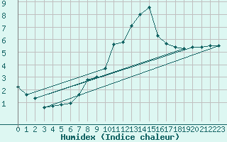 Courbe de l'humidex pour Gaardsjoe