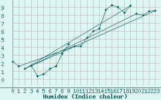 Courbe de l'humidex pour Lyon - Bron (69)