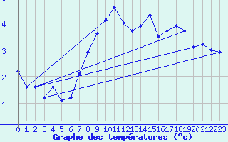 Courbe de tempratures pour Helligvaer Ii