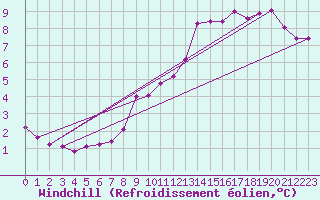 Courbe du refroidissement olien pour Soltau