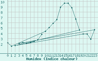 Courbe de l'humidex pour Annecy (74)