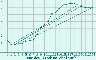 Courbe de l'humidex pour Bruxelles (Be)