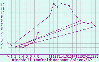 Courbe du refroidissement olien pour Hohenpeissenberg