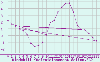 Courbe du refroidissement olien pour Le Havre - Octeville (76)