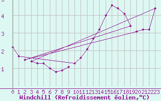 Courbe du refroidissement olien pour Fameck (57)