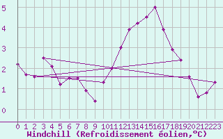 Courbe du refroidissement olien pour Luc-sur-Orbieu (11)