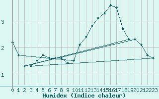 Courbe de l'humidex pour Fameck (57)