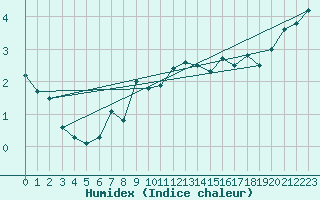 Courbe de l'humidex pour Villacher Alpe