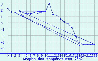 Courbe de tempratures pour Patscherkofel