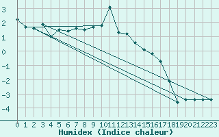 Courbe de l'humidex pour Patscherkofel