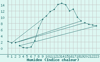 Courbe de l'humidex pour La Comella (And)