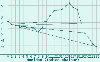 Courbe de l'humidex pour Mazres Le Massuet (09)