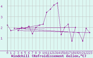 Courbe du refroidissement olien pour Einsiedeln
