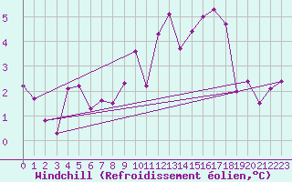 Courbe du refroidissement olien pour Kaisersbach-Cronhuette