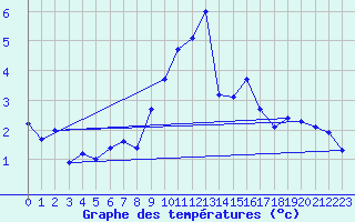 Courbe de tempratures pour Moleson (Sw)