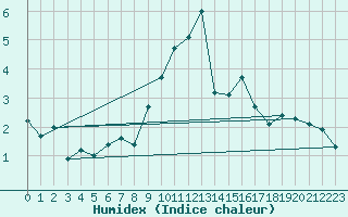 Courbe de l'humidex pour Moleson (Sw)