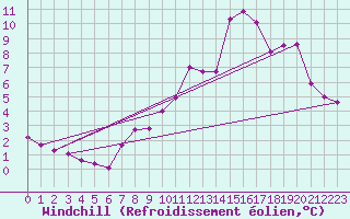 Courbe du refroidissement olien pour Neu Ulrichstein