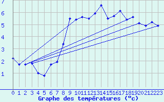 Courbe de tempratures pour Robiei
