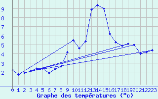 Courbe de tempratures pour La Molina