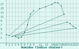 Courbe de l'humidex pour Gjerstad