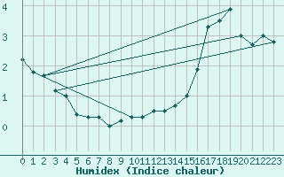 Courbe de l'humidex pour Olands Sodra Udde
