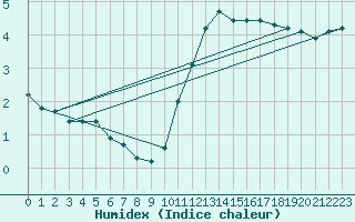 Courbe de l'humidex pour Le Mesnil-Esnard (76)